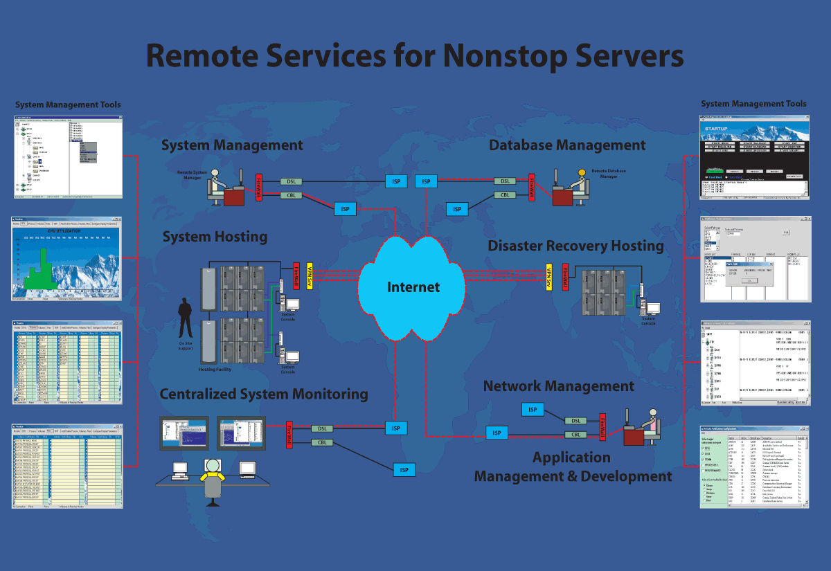 Remote Sevices Management Map